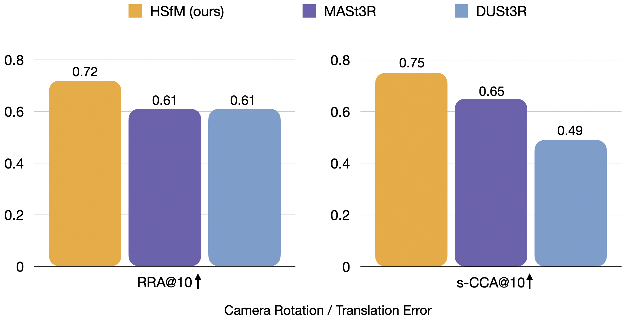 Joint Human and Scene Reconstruction Metrics